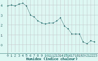 Courbe de l'humidex pour Violay (42)