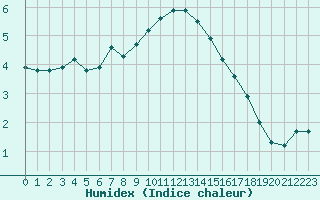 Courbe de l'humidex pour Als (30)