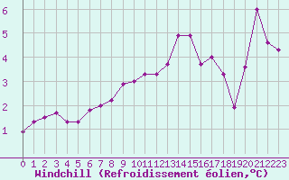 Courbe du refroidissement olien pour Selonnet (04)