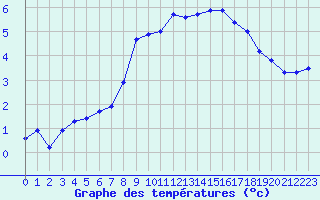 Courbe de tempratures pour Sermange-Erzange (57)