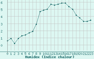 Courbe de l'humidex pour Sermange-Erzange (57)