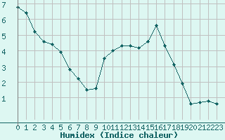 Courbe de l'humidex pour Mirebeau (86)