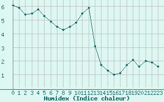 Courbe de l'humidex pour Recht (Be)