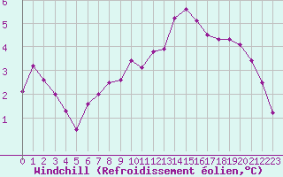 Courbe du refroidissement olien pour Chteaudun (28)