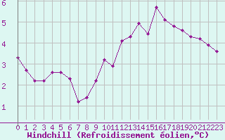 Courbe du refroidissement olien pour Rethel (08)