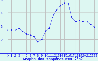 Courbe de tempratures pour Metz (57)