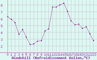 Courbe du refroidissement olien pour Clermont de l