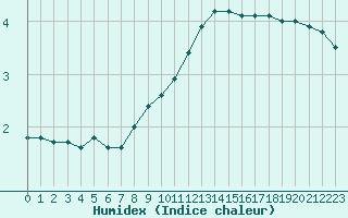 Courbe de l'humidex pour Ble / Mulhouse (68)