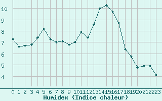 Courbe de l'humidex pour Montauban (82)