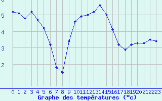 Courbe de tempratures pour Lobbes (Be)