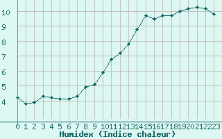 Courbe de l'humidex pour Nostang (56)