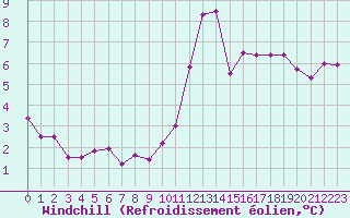 Courbe du refroidissement olien pour Tours (37)