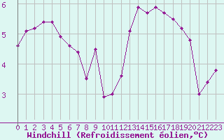 Courbe du refroidissement olien pour Croisette (62)