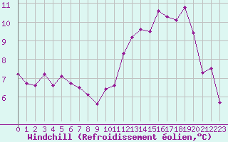 Courbe du refroidissement olien pour Saint-Brieuc (22)