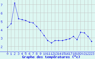 Courbe de tempratures pour Beaucroissant (38)