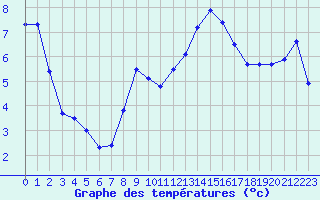 Courbe de tempratures pour Luxeuil (70)