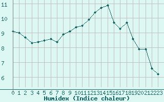 Courbe de l'humidex pour Angers-Beaucouz (49)