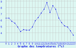 Courbe de tempratures pour Le Talut - Belle-Ile (56)