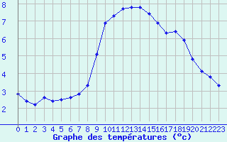 Courbe de tempratures pour Saint-Vran (05)