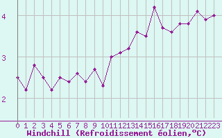 Courbe du refroidissement olien pour Cherbourg (50)