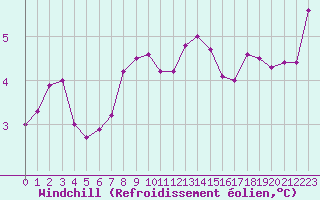 Courbe du refroidissement olien pour Villacoublay (78)