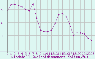 Courbe du refroidissement olien pour Sisteron (04)