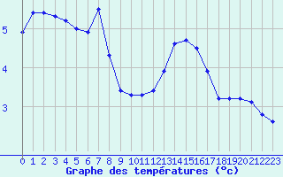 Courbe de tempratures pour Sisteron (04)