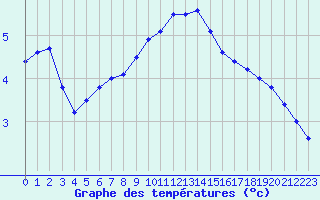 Courbe de tempratures pour Albi (81)