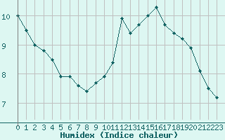 Courbe de l'humidex pour Blus (40)