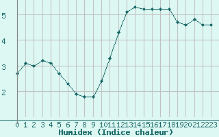 Courbe de l'humidex pour Woluwe-Saint-Pierre (Be)