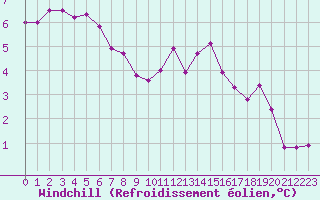 Courbe du refroidissement olien pour Abbeville (80)