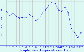 Courbe de tempratures pour Saint-Philbert-sur-Risle (27)