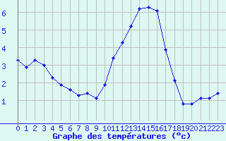 Courbe de tempratures pour Muirancourt (60)
