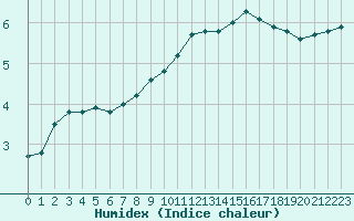 Courbe de l'humidex pour Boulaide (Lux)