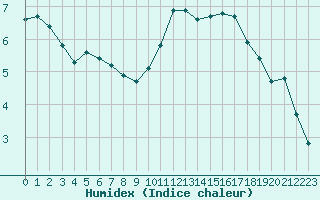 Courbe de l'humidex pour Leign-les-Bois (86)