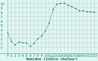 Courbe de l'humidex pour Niort (79)