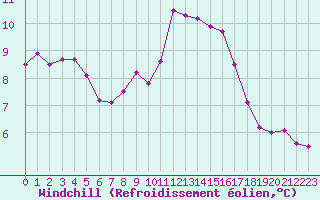 Courbe du refroidissement olien pour Ouessant (29)