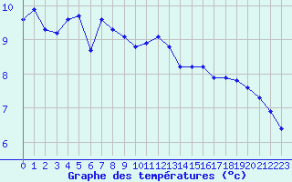 Courbe de tempratures pour Harville (88)