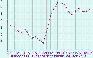 Courbe du refroidissement olien pour Saint-Philbert-sur-Risle (27)