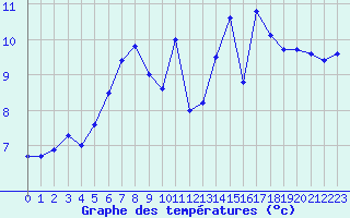 Courbe de tempratures pour Ploumanac