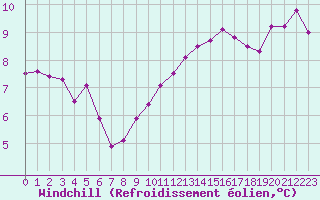 Courbe du refroidissement olien pour Noyarey (38)