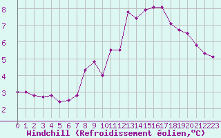 Courbe du refroidissement olien pour Colmar-Ouest (68)