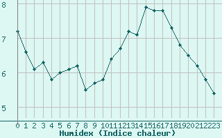 Courbe de l'humidex pour Mont-Aigoual (30)