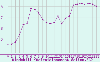 Courbe du refroidissement olien pour Lamballe (22)