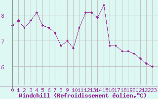 Courbe du refroidissement olien pour Le Havre - Octeville (76)