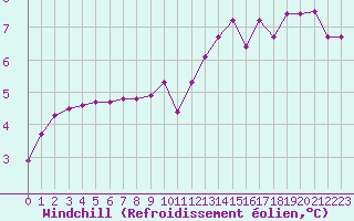 Courbe du refroidissement olien pour Bergerac (24)