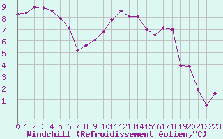 Courbe du refroidissement olien pour Saint-Brevin (44)