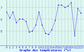 Courbe de tempratures pour Ploumanac