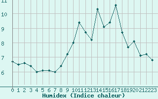 Courbe de l'humidex pour Saint-Dizier (52)