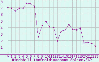 Courbe du refroidissement olien pour Nancy - Ochey (54)